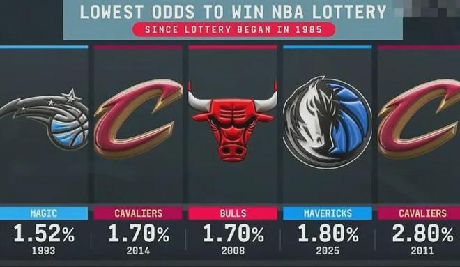 ！放弃东契奇收获福报！3状元惧怕否瓦利棋牌恭喜达拉斯喜获NBA状元签(图2)