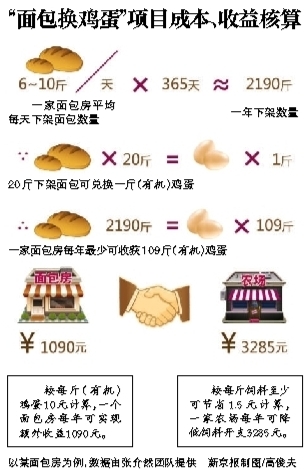 面包换鸡蛋 “红娘”激活农场面包店